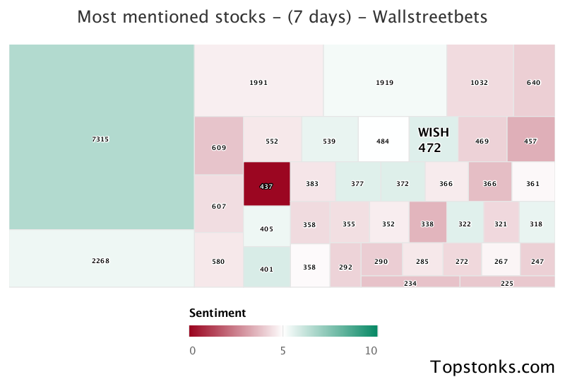 $WISH was the 12th most mentioned on wallstreetbets over the last 7 days

Via https://t.co/gARR4JCq1l

#wish    #wallstreetbets  #trading https://t.co/7oqIVZS9d9