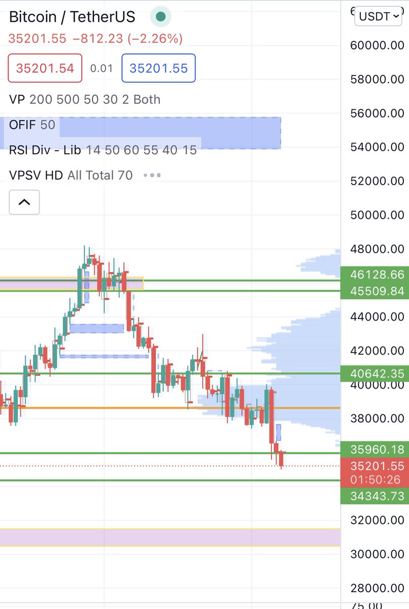 BabaInvest_'s tweet photo. Are you ready for the next station in #Bitcoin 34400~?
The market will crash to 32-30k take care and wait for the next Stop 🤓 
#Cryptocrash #cryptotrading #Cryptoweekend #ETH #BTC #coin #Cryptos #Finance #stockmarketcrash #crash https://t.co/ljrdigsRQW