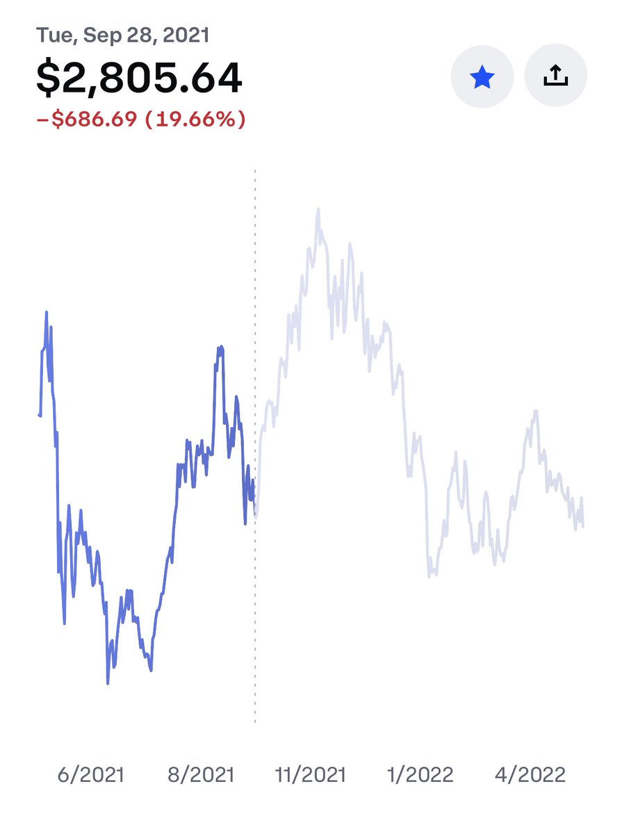 PackripEwing's tweet photo. Not a big technical analysis guy but this looks a little familiar…

$ETH over $4,000 by the first day of NFT NYC on June 21. https://t.co/OXCIhU4zIc