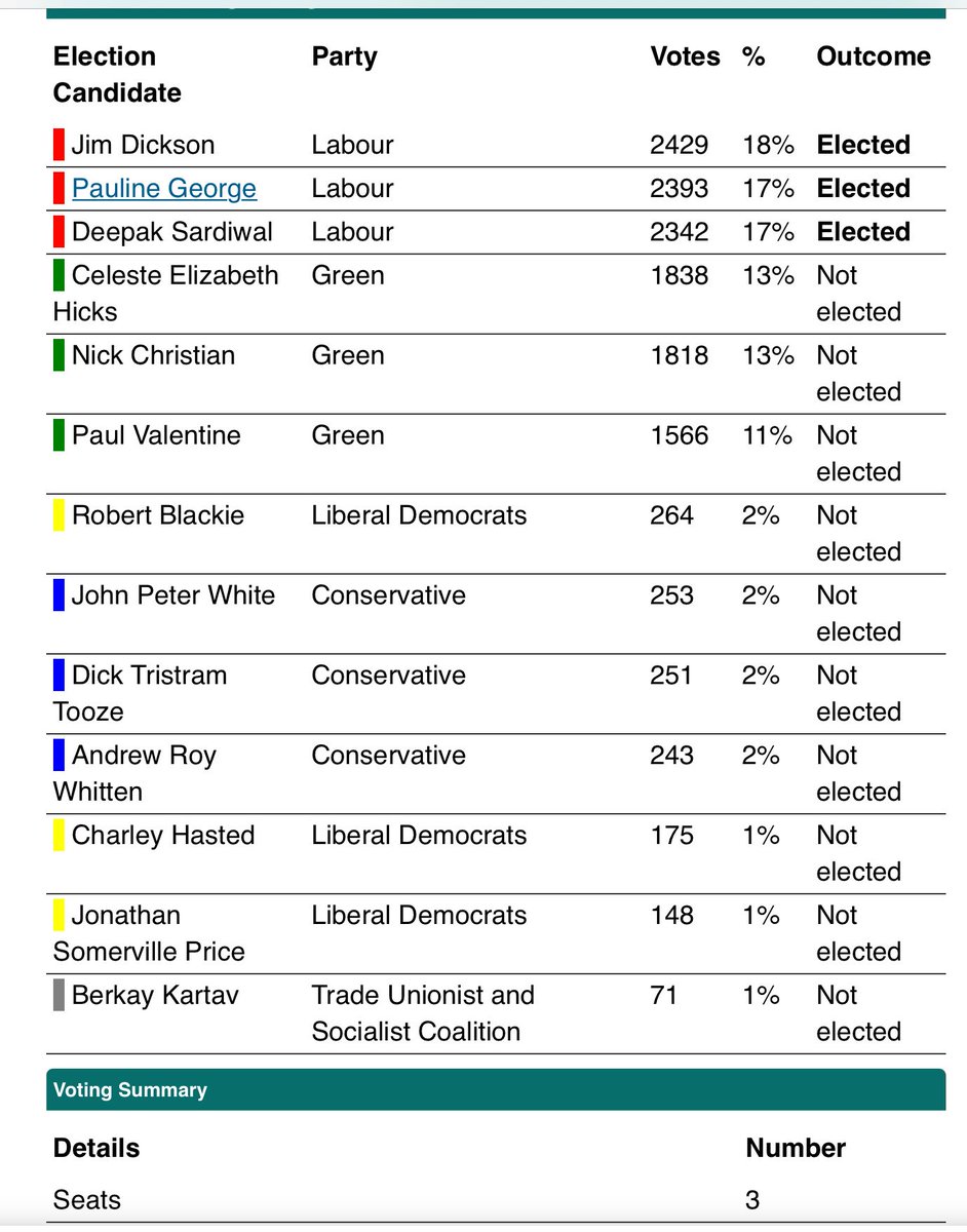 cllrpaulineg's tweet photo. To God be the Glory. It’s a great honour to be elected  again yesterday 6/05/2022 to serve the people of @HerneHillLab with my colleagues @JimDicksLambeth &amp; @DeepakSardiwal_  Thanks @helenhayes_ &amp; @clairekholland for you great Leadership and support https://t.co/5XHsixiZ5u