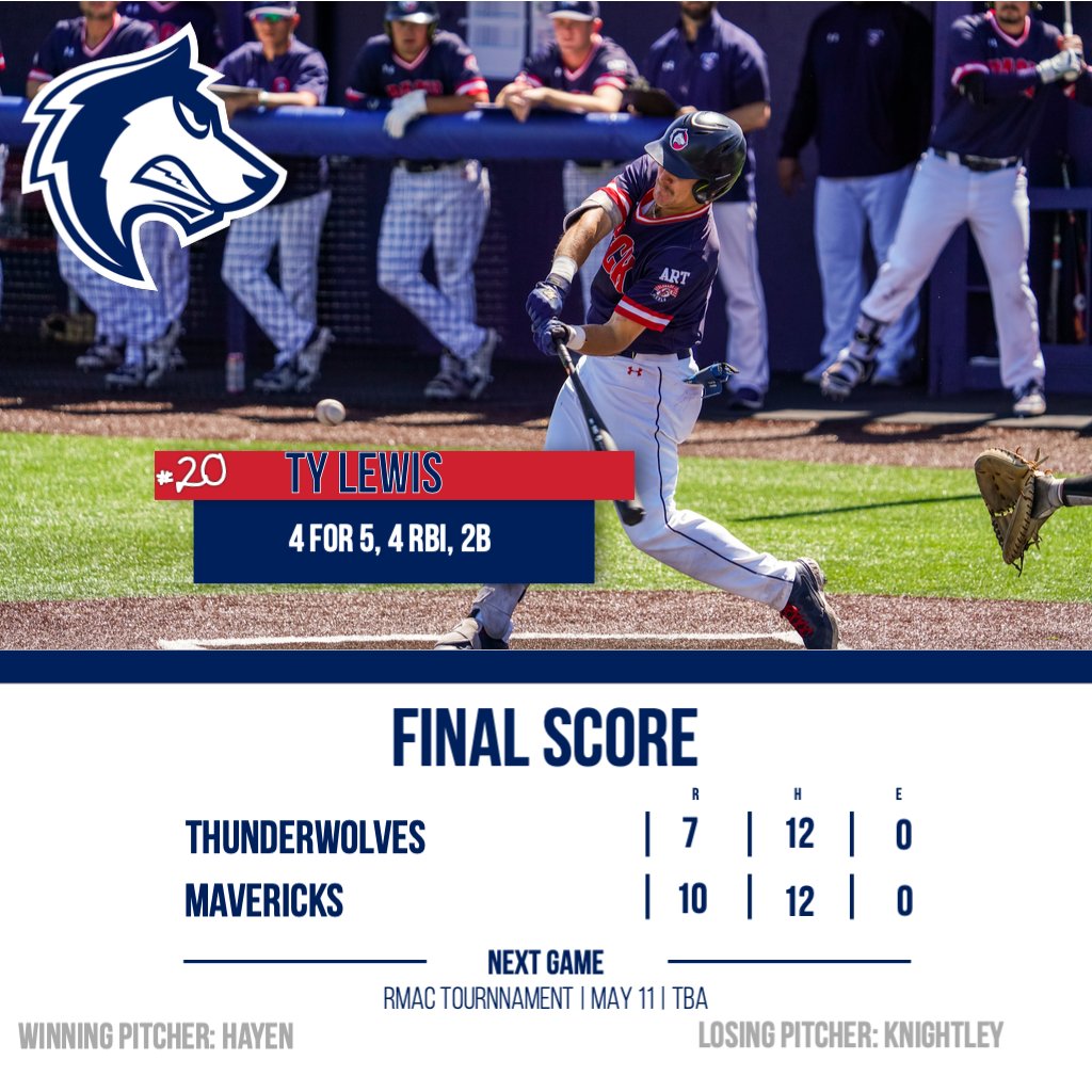 CSUPBaseball's tweet photo. FINAL

Strong leadership from senior Ty Lewis is not enough and the Pack fall 10-7 in the season finale to Colorado Mesa.

The Pack finish the regular season slate at 26-24 👏🐺⚾️

#DevelopingChampions https://t.co/GaJNe9poeE