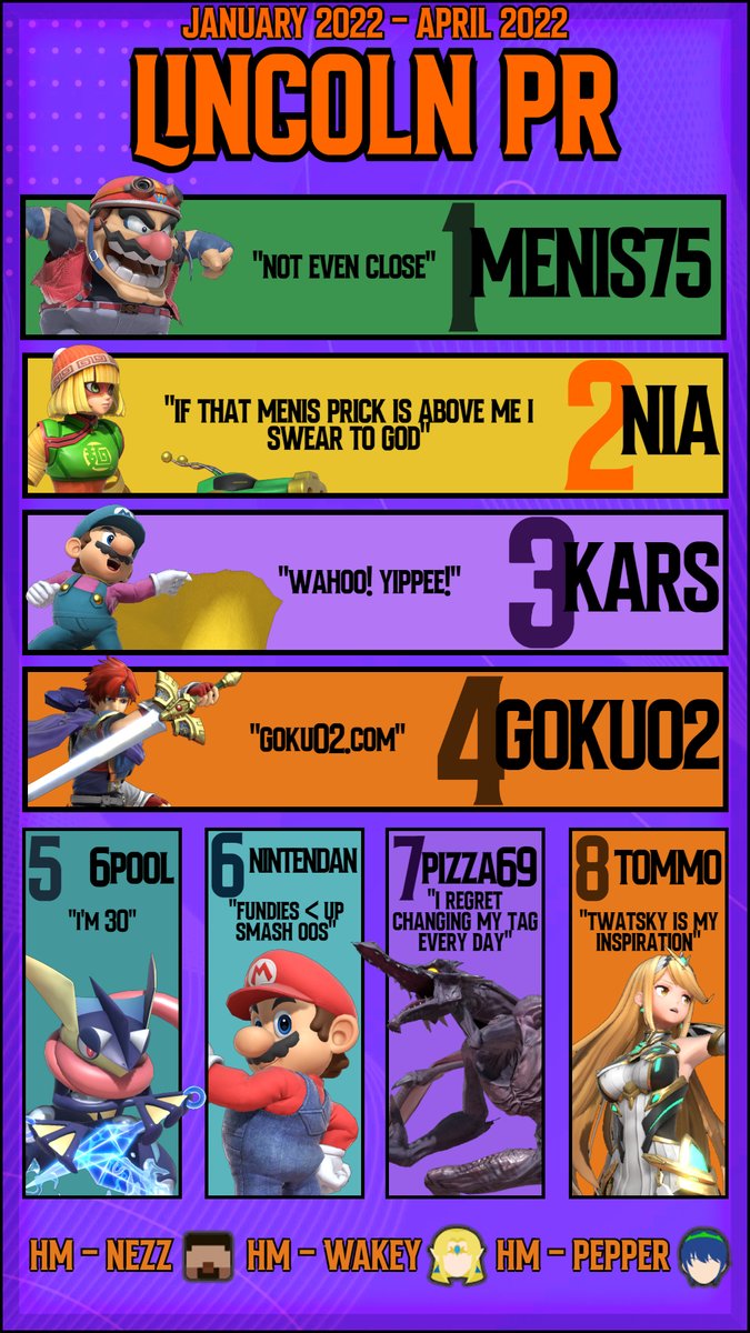 SwandiveEvents's tweet photo. 🦢THE NEW LINCOLN PR IS HERE🦢
1. @aaronwhiteeee (+0)
2. @Nia4ssb5 (+1)
3. @LSB_Kars (-1)
4. @hahahahaani (NEW)
5. @poolthesixth (+2)
6. @Nintendan (+2)
7. @69pizza_ (-1)
8. @ToMiddo (+2)
HM. @NezzFinesse 
HM. @Wakey_24 
HM. @PepperSprayr 

Good luck in the next season! https://t.co/xOhV88Vd35