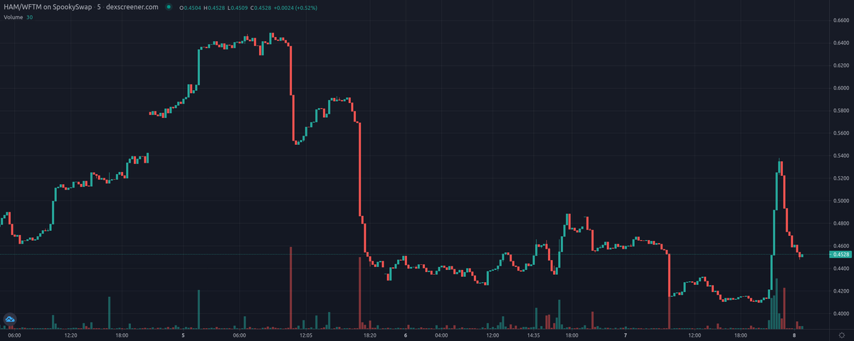 VaspList's tweet photo. Hamster Money - $HAM (@HamstersOfFTM) update! #FTM
Price: $0.4527
Price Change 24h: -2.83%
Volume 24h: $3,291.35
Fully Diluted MC: $124,440.33
PEG: 0.6639
https://t.co/mBpaqtoMSz
#AlgorithmicPEG #DeFi #TOMB #PassiveIncome $FTM https://t.co/vBvU36mQE3