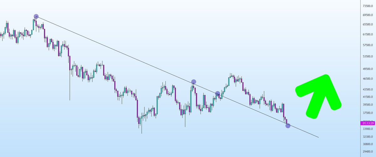 $btc is not dumping, is just bullish retesting 🧐

#BTC #Bitcoin