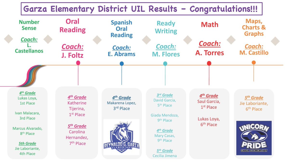 We would like to congratulate and thank all of our amazing students who participated in today's district UIL meet. Thank you to our coaches who worked with them weekly and ensured so many of our unicorns placed today. Congratulations to all! We are very proud of you! 💙🤍🦄