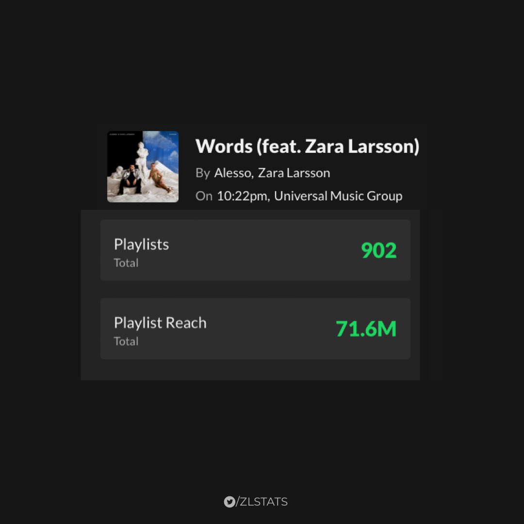 'Words' is Zara Larsson's highest reach/audience track on Spotify playlists since 2020 with ‘Like It Is’ featuring Kygo. 

Playlist reach (total):

‘Like It Is’ (191M)
‘Words’ (71.6M)