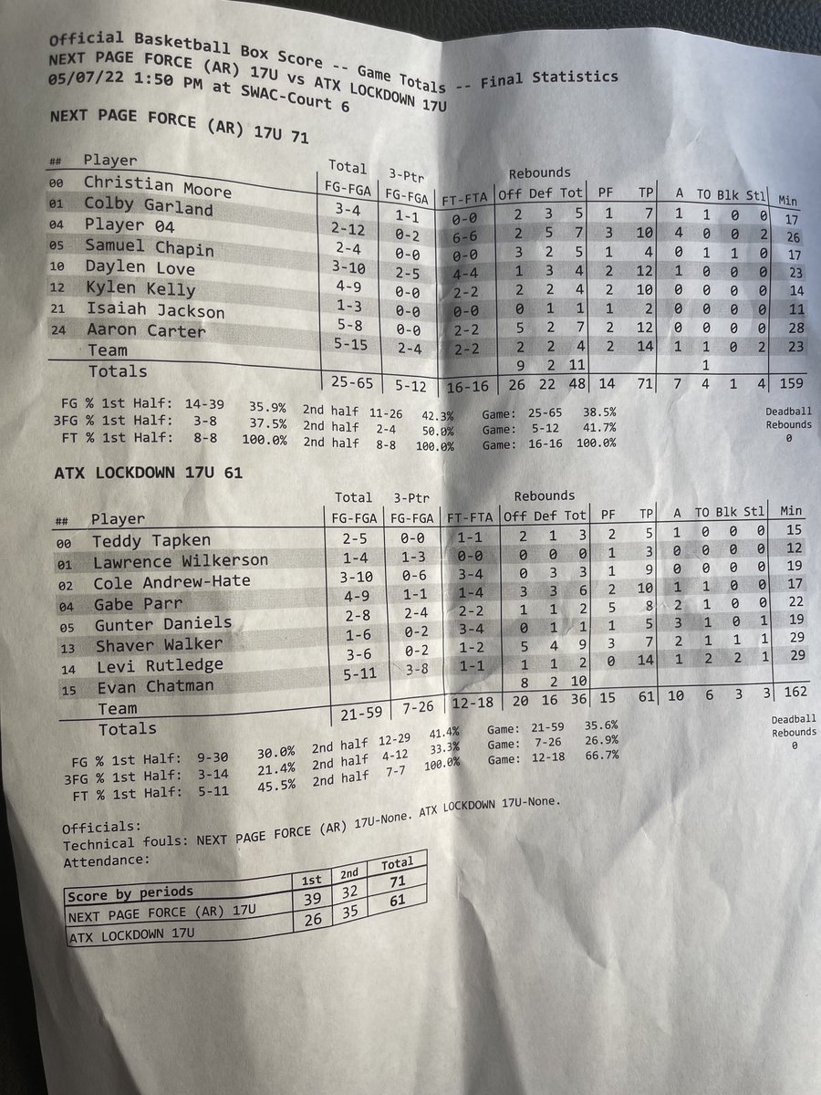 Next_PageForce's tweet photo. Good win for NPF 2023 on going 2-0 for the day after defeating ATX Lockdown 71-61.  (⁦@acbasketball24⁩) 14pts 4rebs(⁦@SamuelChapin1⁩) 12pts 4rebs(⁦@ijackson_44⁩) 12pts 7rebs(⁦@COLBYGARLAND1⁩) 10pts 7rebs 4ast(⁦@DaylenDaKidLove⁩) 10pts 4rebs ⁦ https://t.co/pe3BLCQpQi