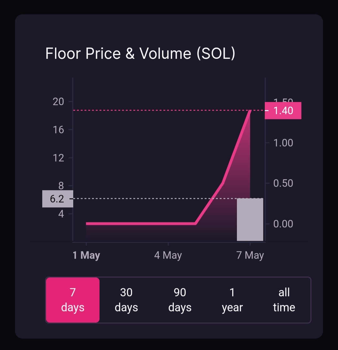 eMonksNFT's tweet photo. 🙂1 day on Magic Eden; 
😲>10 Sol Volume;
😱Floor price increasing rapidly;
🤯Beautiful artworks.

🕊 The eMonks await 🕊
https://t.co/rssxHJNxjs

#MagicEden #NFTCollection #nftart #Solana #NFTcollectibles https://t.co/iPWVXWnIdP