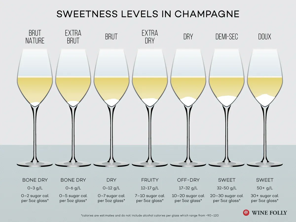 WineFolly's tweet photo. There’s a lot to consider when opening a bottle of Champagne for your celeberation. We’ve got you covered with our Handy Champagne Guide. https://t.co/Cqr8V6hTx8 https://t.co/UX3DY89Yga