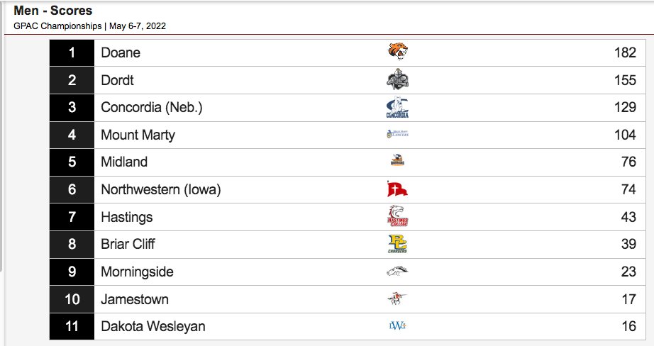 Scoop_DoaneTF's tweet photo. #GPACTF final men's team standings: #DoaneTF 1st/182 pts. https://t.co/G0m6GvlCd5