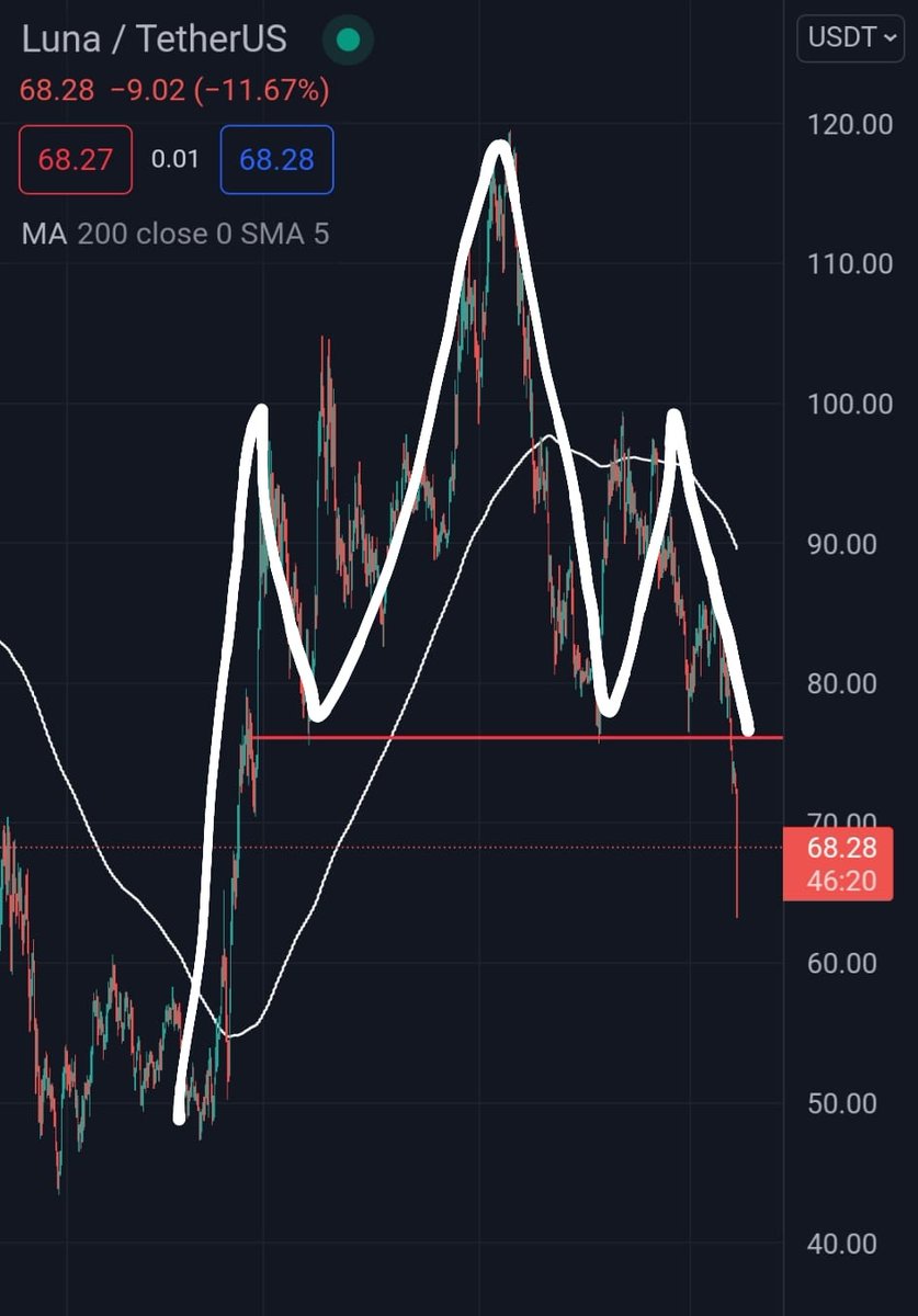 Dazzo_Cap's tweet photo. $luna to 50? 
#HCH #Short https://t.co/YKFFgI4tlm