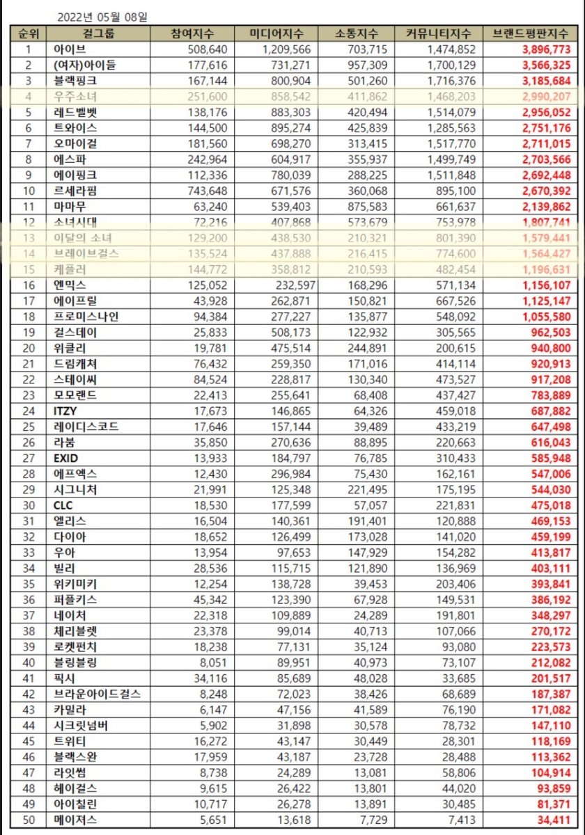 Queendom2_chart's tweet photo. #퀸덤2 #Queendom2 Girlgroup Brand Reputation Rankings (MAY 2022)

4. #WJSN - 2.990.207 points
13. #LOONA - 1.579.441 points
14. #BRAVEGIRLS - 1.564.427 points
15. #KEP1ER - 1.196.631 points https://t.co/aDmhOMHjnJ