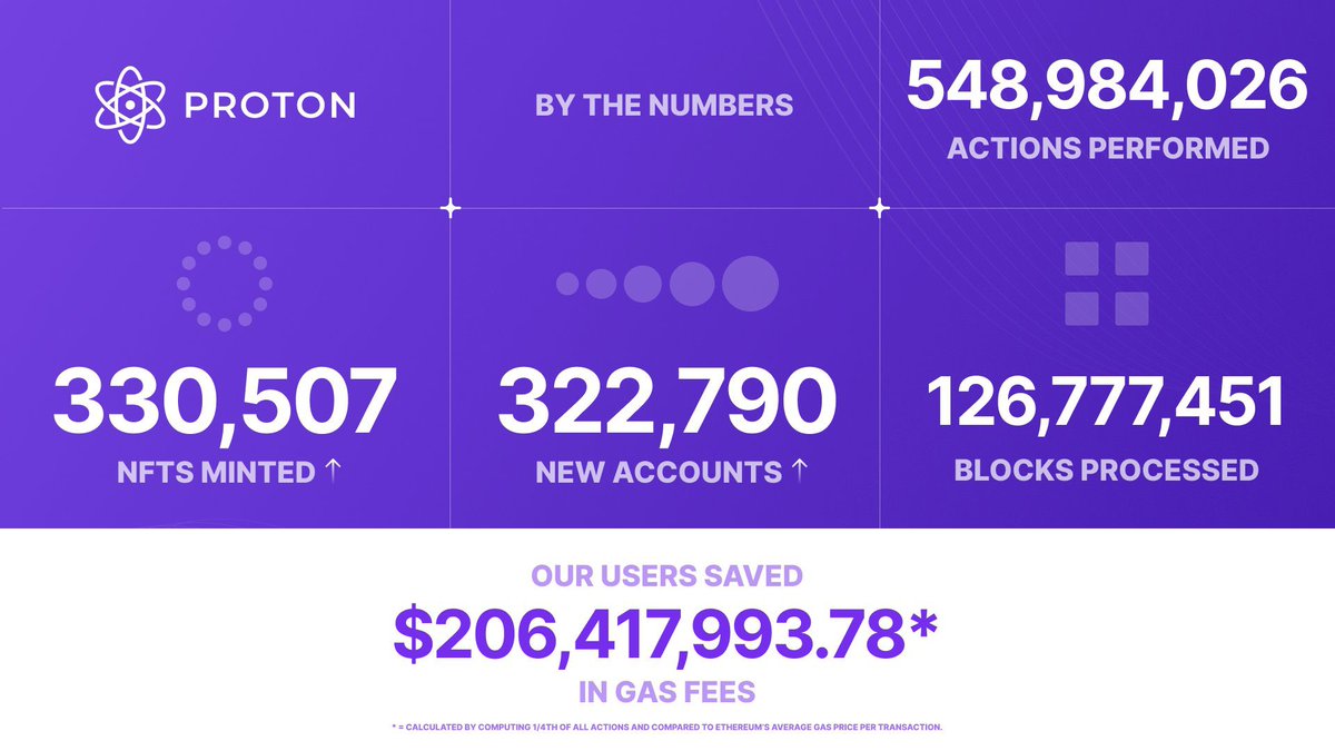 mikeoshi88's tweet photo. Need I say more?
#altcoin $XPR @ProtonXPR #blockchain #DeFi #Crypto #cryptocurrency https://t.co/LzyEskV30X