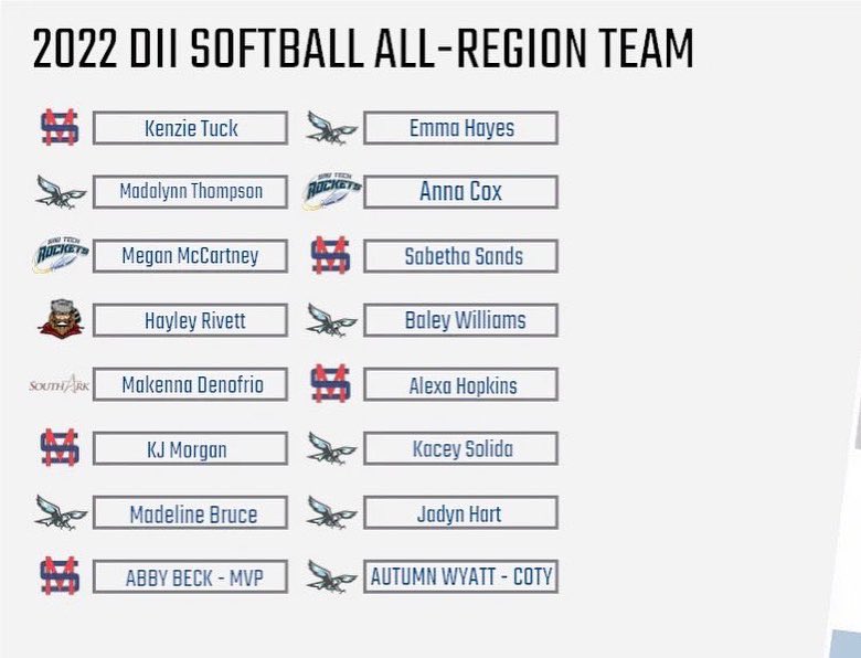 REGIONAL CHAMPS!!!
MSC 11 vs SAU TECH 4
⛓CHAIN GANG⛓
Katyn Denson
🤠AGGIE AWARD🤠
Sheyenne Cheek 
Congrats to our girls who made all region team:
MVP Abby Beck 
Kenzie Tuck 
KJ Morgan 
Sabetha Sands
Alexa Hopkins
