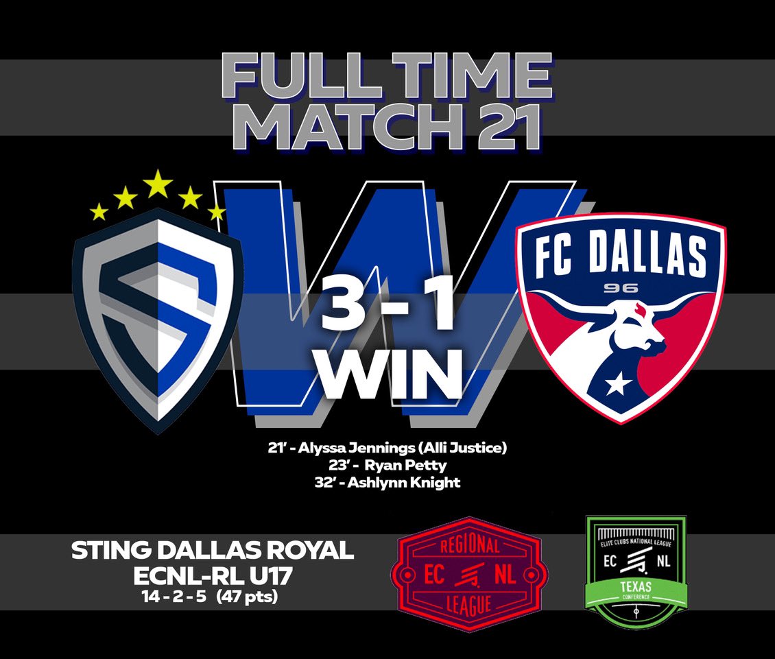Great work today ladies! 

Goal 1 by <a href="/alyssa_mj5/">Alyssa jennings</a> and assist by <a href="/Allij22Justice/">Allison Justice (Alli J)</a> 

Goal 2 by <a href="/Petty_soccer/">Ryan Petty</a> 

Goal 3 by <a href="/AshlynnKnight21/">ashlynn knight</a> 

<a href="/StingSoccerClub/">Sting Soccer Club</a> <a href="/ECNLgirls/">ECNL Girls</a> <a href="/EcnlTexas/">ECNL Girls Texas Conference</a> <a href="/NCAASoccer/">NCAA Soccer</a> <a href="/ImCollegeSoccer/">College Soccer Truth ™</a>