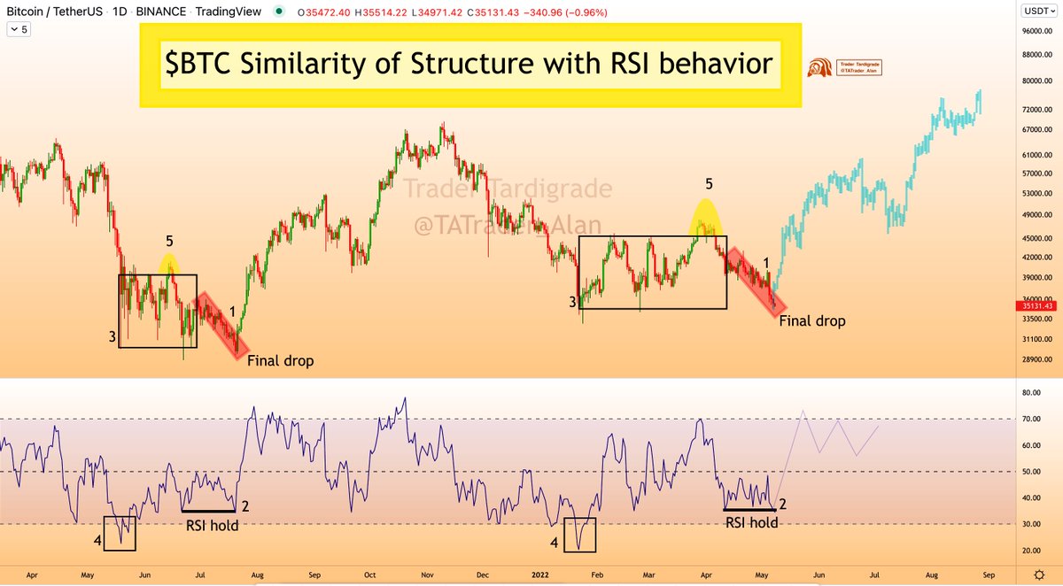 TATrader_Alan's tweet photo. 🔥 💥#Bitcoin Final Drop before Bull Run 💥 🔥
❇️ Very Similar Structure with RSI Behavior ❇️

✅ 1. Final drop (right now)
✅ 2. RSI hold well along BTC downtrend
✅ 3. Range
✅ 4. Oversold
✅ 5. False break
🔄 6. Bull Run

RT appreciated 🤗
#BTC  #Bitcoin #Cryptos https://t.co/JTPM0Kwh4K