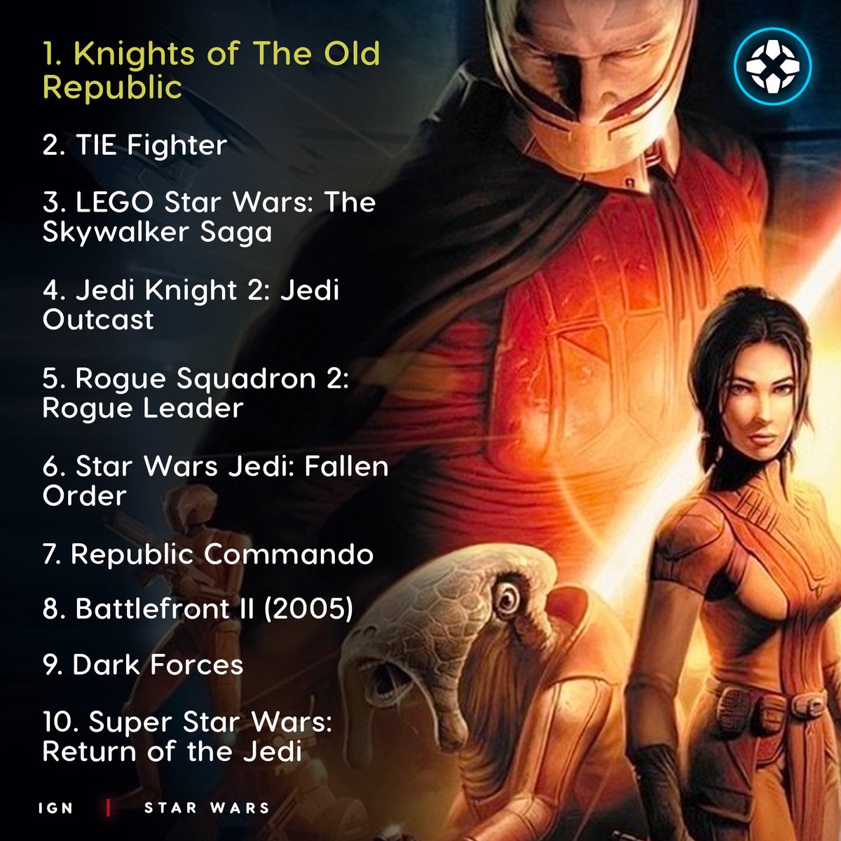 1. Knights of The Old Republic
2. TIE Fighter
3. LEGO Star Wars: The Skywalker Saga
4. Jedi Knight 2: Jedi Outcast
5. Rogue Squadron 2: Rogue Leader
6. Star Wars Jedi: Fallen Order
7. Republic Commando
8. Battlefront II (2005)
9. Dark Forces
10. Super Star Wars: Return of the Jedi