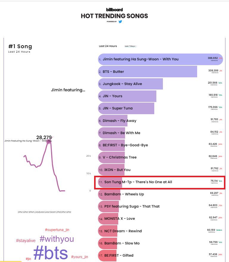 EndlessLove4MTP's tweet photo. “THERE’S NO ONE AT ALL” DEBUT NO 11 BILLBOARD HOT TRENDING SONGS 😭😭😭😭😭😭😭😭😭😭😭😭😭😭😭😭

Thành quả thi đua ngày hôm qua của chúng ta !!!!!!! CẢM ƠN CẢ NHÀ RẤT NHIỀU ❤️❤️❤️❤️❤️❤️ 

The song #TheresNoOneAtAll by #SonTungMTP debut Billboard Hot Trending Songs Chart https://t.co/ZiN5g3IBHM