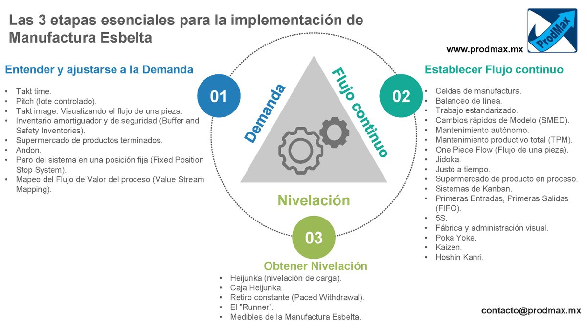ProdMax_MX's tweet photo. ⚙Existen 3 etapas esenciales y altamente recomendadas a seguir al implementar Manufactura Esbelta: Demanda, Flujo continuo y Nivelación.
🌐https://t.co/Qj4qFp7Tfy
#productividad #sistemadeproductividad #mejoracontinua #manufacturaesbelta #leanmanufacturing https://t.co/hg8vnQEMOk