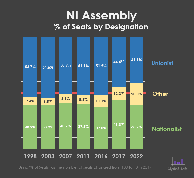 plot_this's tweet image. The rise of the centre ground…