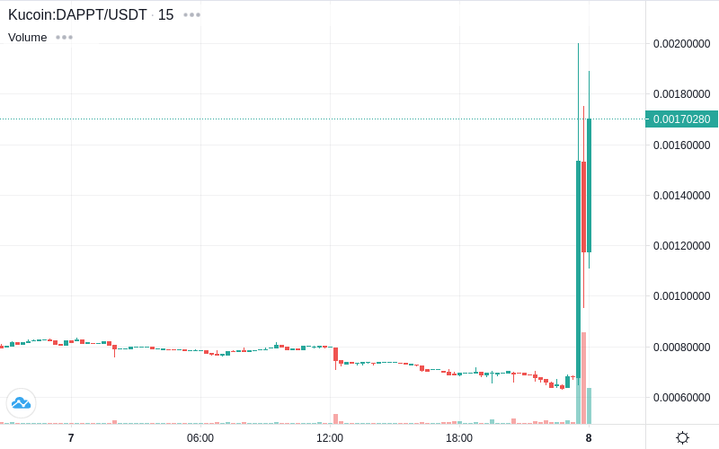 CoinTrendz's tweet photo. 📈Pump Alert! - DAPPT/USDT on Kucoin! Price increase: 31.15% | Volume: +54.31%
$DAPPT $USDT #kucoin #crypto #bitcoin #cryptoalerts #cointrendz

Get all Alerts on https://t.co/S2zCFa1NJb 🚀 https://t.co/ygFmIfUOdH