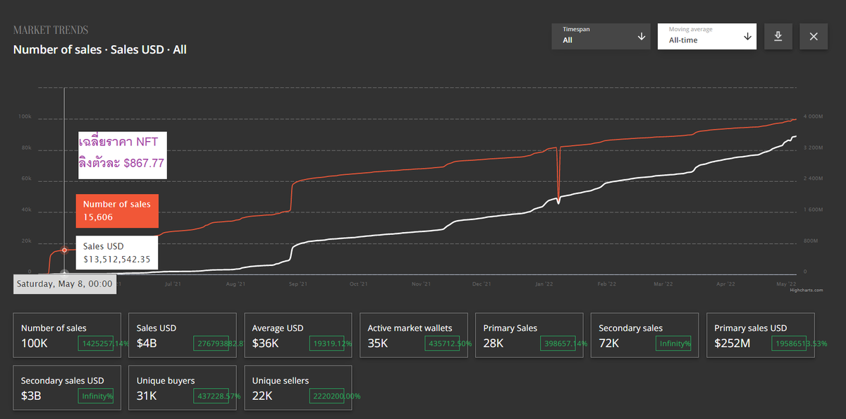 cryptomancc's tweet photo. 1/ วันนี้ครบรอบวันแรกที่รู้จัก @BoredApeYC เริ่มส่องตอนราคาตัวละ $800 อยากให้พยายามมองโปรเจ็คท์ NFT เปรียบเทียบกับบริษัทในโลกปัจจุบัน โดยที่ตัวเราเองเชื่อว่าการซื้อภาพพวกนี้ คือการซื้อหุ้น 1/10,000 ของบริษัทแห่งหนึ่ง อย่าง Amazon หรือ Microsoft ต่างกันตรงมี rarity และแขวนห้องได้ https://t.co/aV89G0pWGq