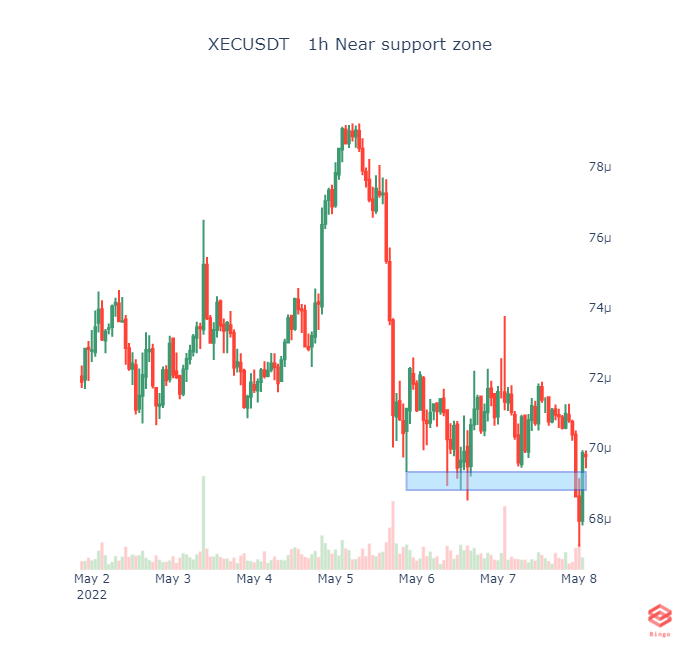 BingoCryptoScan's tweet photo. XECUSDT   1h Near support zone #xec #eth #btc #cryptotrading #cryptocurrency #Crypto #Binance #blockchain #Ethereum #cryptobot https://t.co/7OfZ93eS2k
