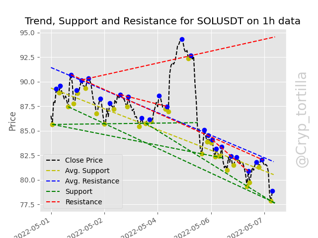 Cryp_tortilla's tweet image. Support, resistance and trend graph for SOL [-1.51% 🟥] on 1h timeframe of the last 7 days #sol #cryptocurrency #crypto