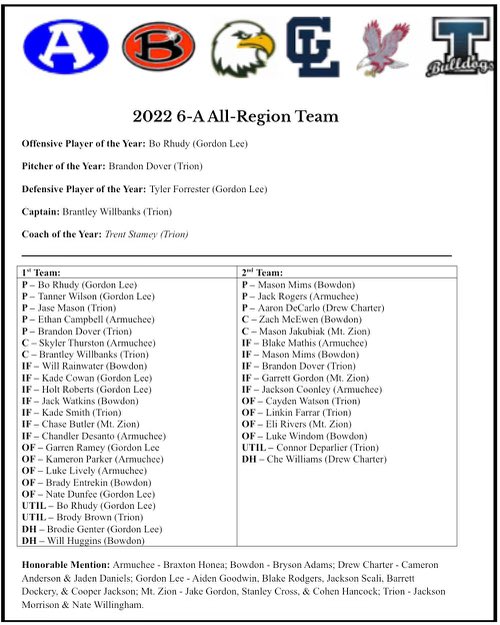TheCoastalStars's tweet photo. Big congrats to our very own 2023 C/RHP/INF @ty_forester for winning defensive player of the year for Region 6-A. Big summer coming for this young catcher! Plus defender and multi sport athlete out of Gordon-Lee (GA). https://t.co/70A5vD08Su