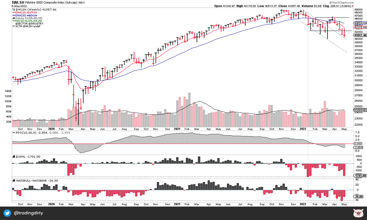 TradingDirty's tweet photo. THE MARKET BAR

Expansion is the word of the week!

👎 Price expansion to the downside.
👎 MA divergence expanding.
👎 Negative volume expansion.
👎 A negative expansion in new lows.
👎 Bearish sentiment remains elevated.

Stay safe everyone.

#stocks #stockcharts https://t.co/ElLPD1tHa6