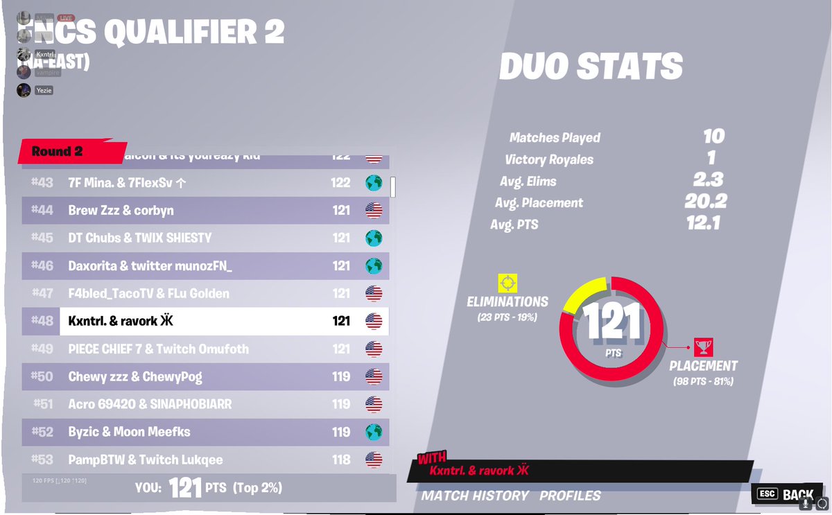 Kxntrl1's tweet photo. qualed to round 3 with @ravorkfn https://t.co/PCBkXAcR2P