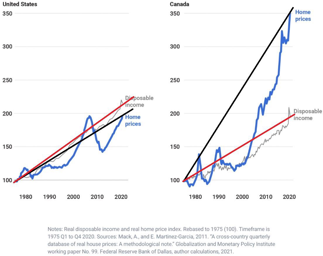 Canadian vs US real estate. Lot of people getting priced out in Canada: