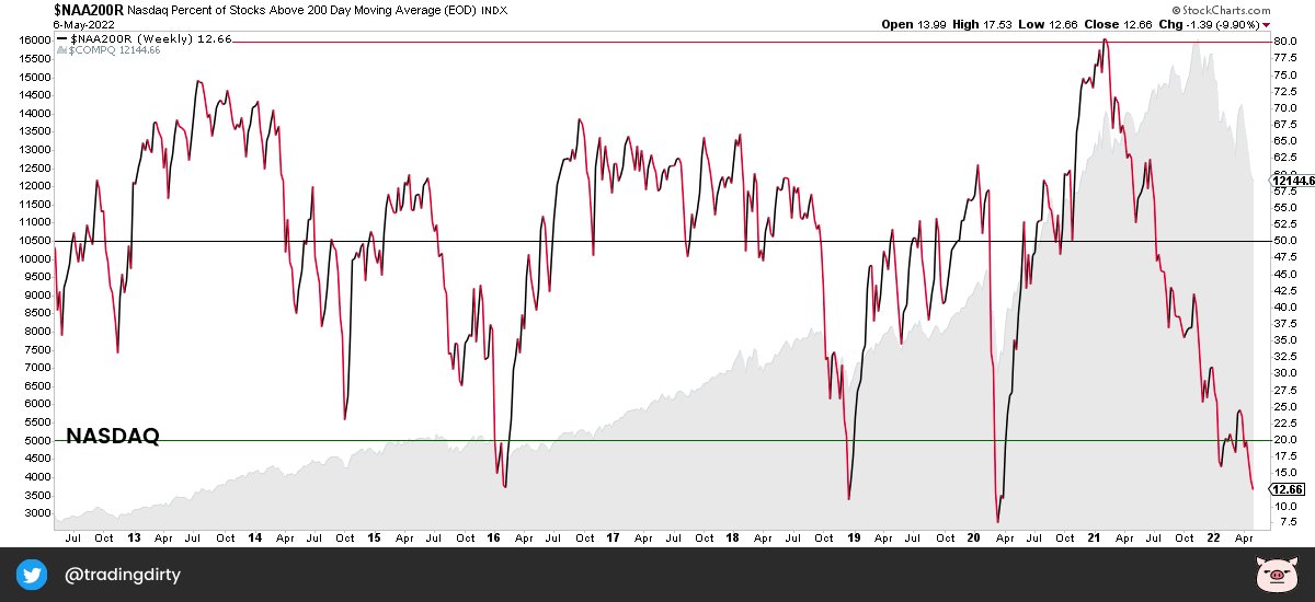 TradingDirty's tweet photo. THE MARKET BAR

Stocks below their 200D MA.

The NASDAQ basket prints a new % low, the NYSE making rapid progress to the downside.

Hard to find an edge on the long-side in this environment.

#stocks #stockcharts https://t.co/5VeqXUmNVz