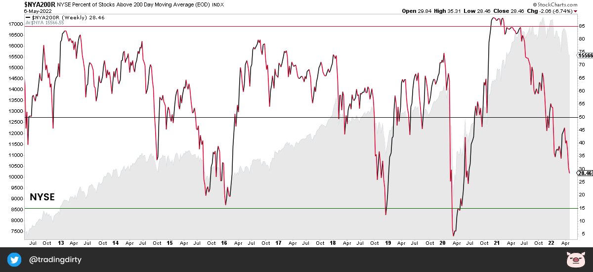 TradingDirty's tweet photo. THE MARKET BAR

Stocks below their 200D MA.

The NASDAQ basket prints a new % low, the NYSE making rapid progress to the downside.

Hard to find an edge on the long-side in this environment.

#stocks #stockcharts https://t.co/5VeqXUmNVz