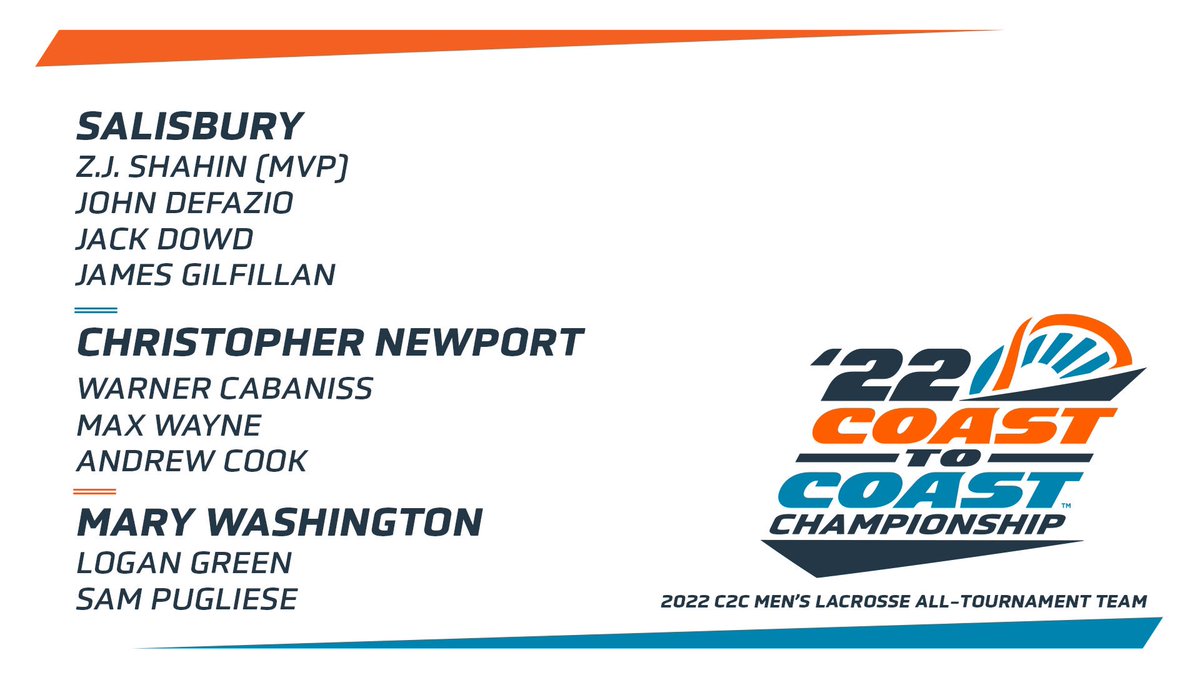 C2CAthConf's tweet photo. Congratulations to the 2022 C2C Menโs Lacrosse All-Tournament Team honorees!
๐ฅ https://t.co/cAnGEGHFSb
#C2CMLAX // #Dare2Prepare https://t.co/5ANBzyOJIb