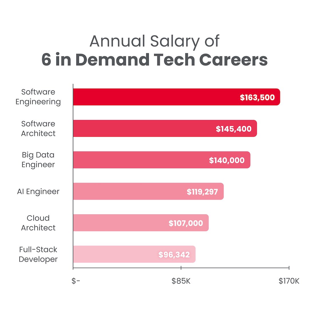 iD Tech on Twitter: "Careers in tech offer higher than average salaries and  job opportunities are always growing! It is never too early to prepare your  child for a successful future. 🔬