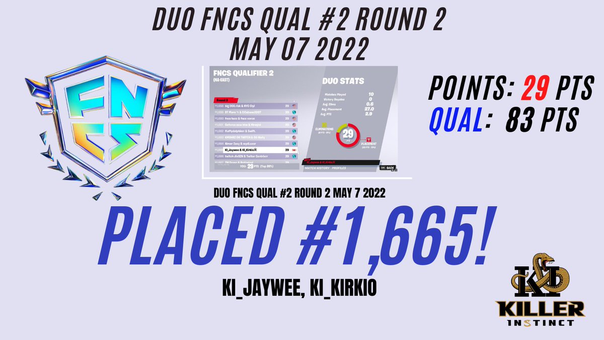 T3amKI's tweet photo. Round 2 was definitely a tough one but this was also the first time the boys have played a back to back tournament. Next week round 3 qual looking good👀👀🐍 #t3amki https://t.co/07vTJDEY2j