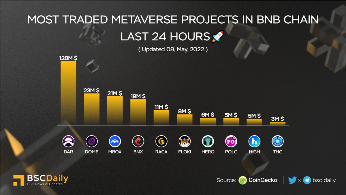 bsc_daily's tweet photo. MOST TRADED #METAVERSE PROJECTS IN #BNBCHAIN LAST 24 HOURS🚀

🥇 $DAR @MinesOfDalarnia 
🥈 $DOME @Everdome_io 
🥉 $MBOX @MOBOX_Official 
$BNX @binary_x 
$RACA @RadioCacaNFT 
$FLOKI @realflokiinu 
$HERO @Metahero_io 
$POLC @PolkaCity 
$HIGH @highstreetworld 
$THG @ThetanArena 🔥 https://t.co/ROA3B9uY4J