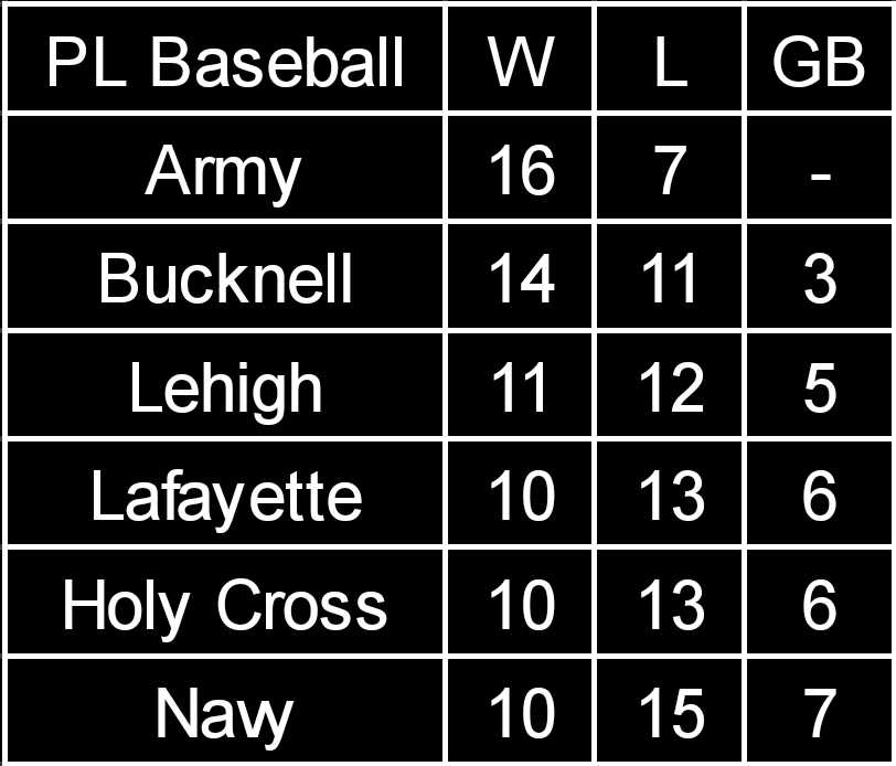 Brigade Review on Twitter "Patriot Legaue Standings going into the
