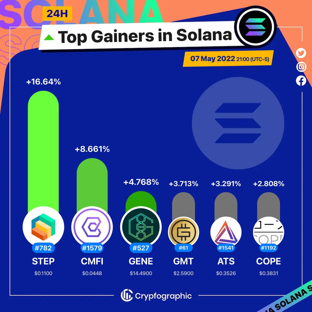 Web3Charts's tweet photo. 1. #StepFinance $step
2. #CompendiumFi $cmfi
3. #Genopets $gene
4. #STEPN $gmt
5. #AtlasDEX $ats
6. #Cope $cope
#Solana
#CrypfographicsSolanaTopGainer24h https://t.co/jc2mubX76I