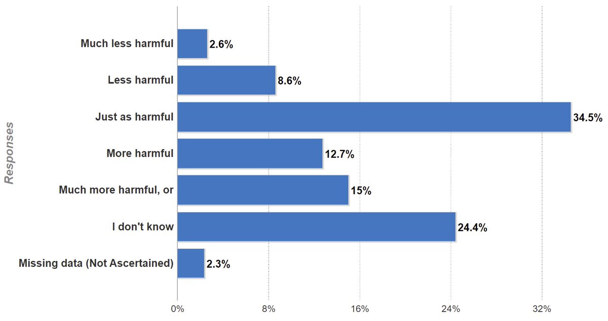 ProfCRobertson's tweet photo. The evidence is clear that ๐e-cigarettes are much less harmful than ๐ฅ tobacco ๐ฌ. Yet only 3% of Americans get that Q right while 2/3 think they are = or > danger. โ ๏ธ Other than maybe COVID, smoking leads causes of preventable โฐ๏ธin USA. ๐ฌ๐ง https://t.co/N50GcQwVQU https://t.co/ZlwN5o58xZ