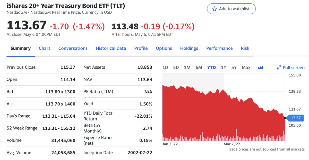 julianhosp's tweet photo. $TLT is down -23%... just as much as $BTC year to date. The SEC should force delisting US government bonds for retail investors... they are too volatile!! https://t.co/lvwjKnMnje