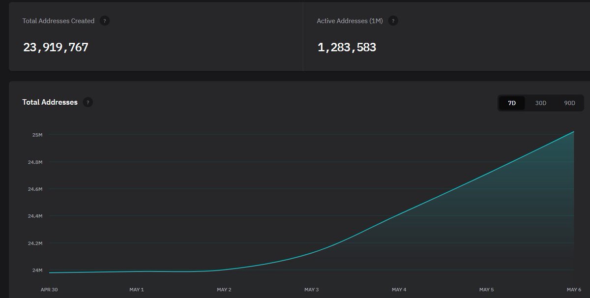 CRYPT0forCHANGE's tweet photo. #Algofam 1Million new $ALGO addresses in the last week alone. Big things are coming for #Algorand. #FIFA was just the startπ― #AlgoSummer https://t.co/VoE0DuTY0C