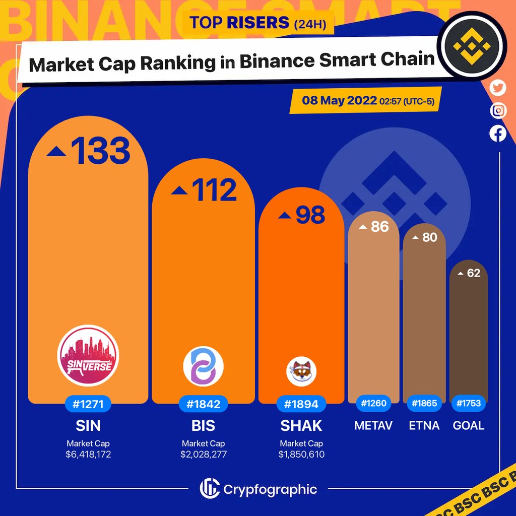 Web3Charts's tweet photo. 1. #Sinverse $sin
2. #Bismuth $bis
3. #ShakitaInu $shak
4. #MetaVPad $metav
5. #ETNANetwork $etna
6. #GoalToken $goal
#BSC
#CrypfographicsBSCRankRiser https://t.co/rbCm7dxxNF