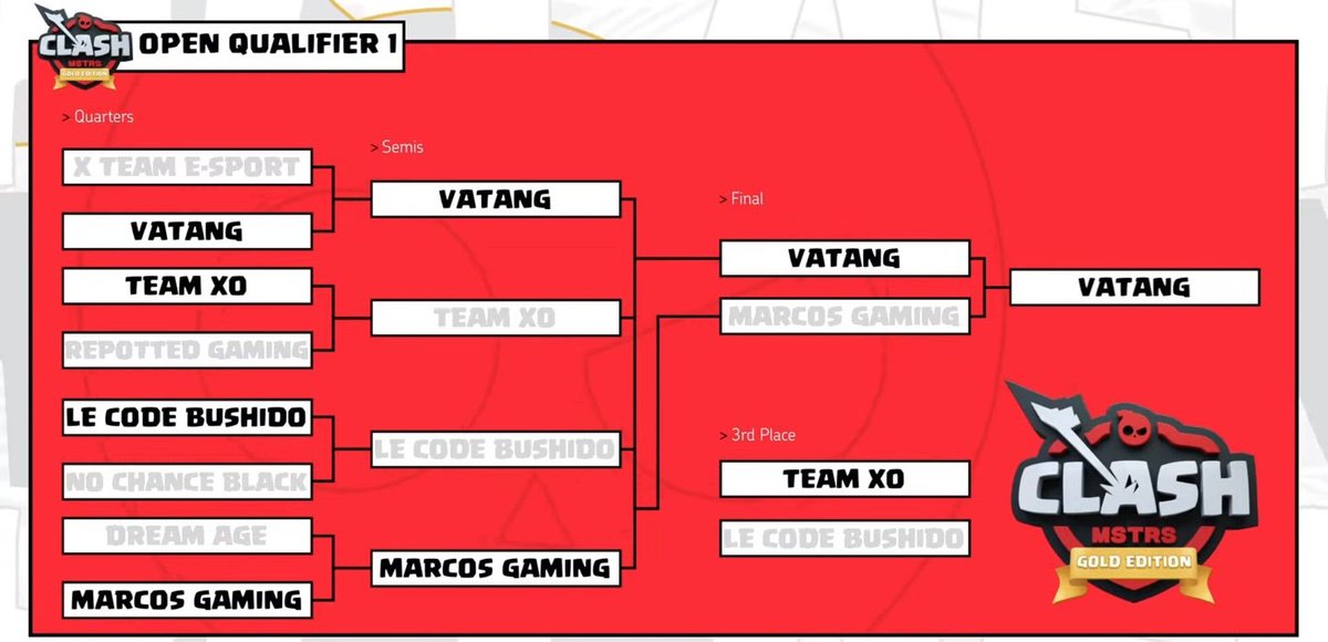 Team Vatang (@vatangcoc) on Twitter photo COMPETITIVE SATURDAY is now done after all <a href="/ClashMSTRS/">ClashMSTRS</a> 🔥
gg to all the participating teams
& thx for the congrats🎉 COMPETITIVE SATURDAY is now done after all <a href="/ClashMSTRS/">ClashMSTRS</a> 🔥
gg to all the participating teams
& thx for the congrats🎉