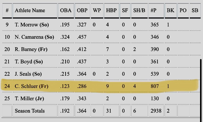 NorCal ‘25 <a href="/CollinsSchluer/">Collins Schluer</a> did great his Freshman year on the bump playing up on Sierra JV. ERA 2.23 w/ 14 games &amp; 44 innings pitched. He faced 203 batters &amp; had 76 strikeouts. He was SHS JV top arm &amp; been called up to play Varsity in playoffs

<a href="/NorCalU1/">NorCalU</a>
<a href="/Sierra_Ath_Dept/">Sierra Athletics</a>
<a href="/tonyjm3/">Tony Jimenez</a>