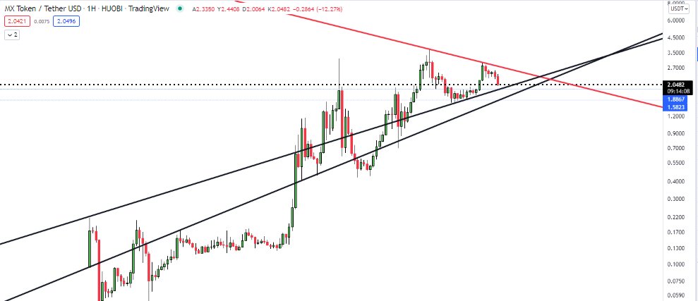 Borsa_Hlm's tweet photo. #MX
#MExc
#MEXCGlobal
#BTC
Sık Sık paylaşırım Yatırımlarımın Büyük bir Çoğunun olduğu platform ve Yüklü Elimde Tuttuğum bir Token
#kickstarter ve #mxdefi ile elimdeki adetleri çoğaltmaya devam ediyorum
https://t.co/ruSUbBg9S1 https://t.co/QZKUq19GVu
