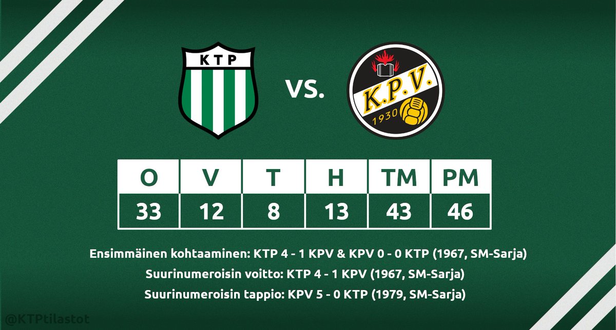 Kokkola ja KPV on ollut yllättävän hankala vieraskohde KTP:lle historian valossa: 17 ottelua ja vain 3 voittoa (edellinen vierasvoitto kaudelta 2011). Noin muuten ottelupari on ollut tasainen, tosin KTP:n edellinen voitto on kaudelta 2016. <a href="/KTPKotka/">KTP</a> @MiestenYkkonen  <a href="/kpvedustus/">KPV Kokkola</a>