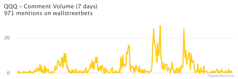 $QQQ seeing an uptick in chatter on wallstreetbets over the last 24 hours

Via https://t.co/DCtZrrXMsz

#qqq    #wallstreetbets  #investing https://t.co/u0zM1CzQt3