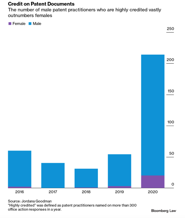 study of <a href="/uspto/">USPTO</a> documents by <a href="/Jordi_Goodman/">Jordi Goodman</a> finds that women lawyers are systemically under-attributed for their work, with long-term ramifications for their careers. “there’s a pretty strong correlation between being a woman &amp; being overlooked” says goodman in @blaw